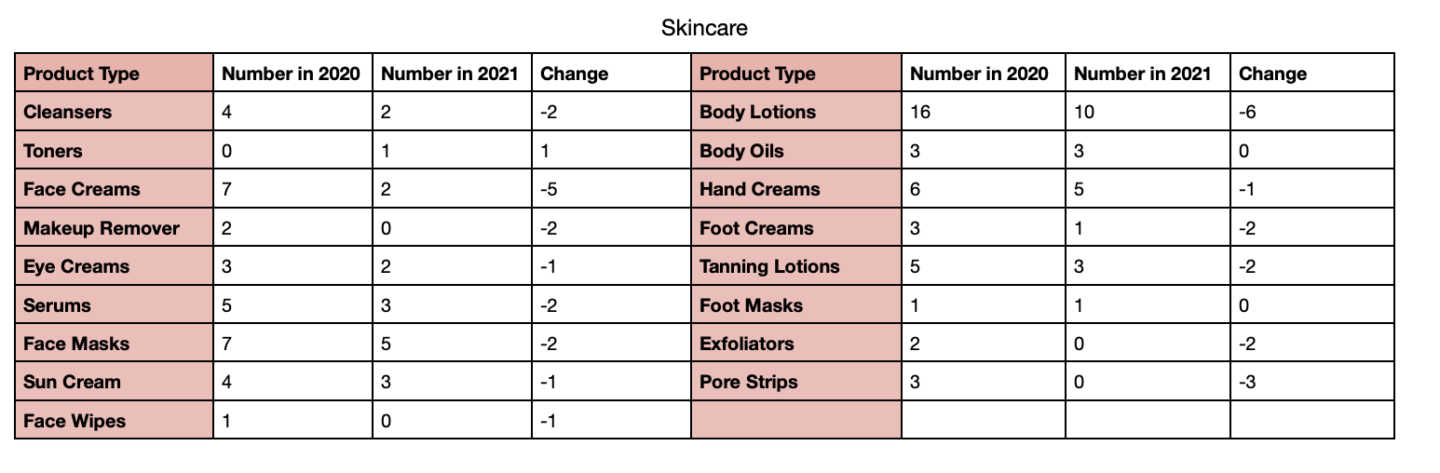 skincare inventory
