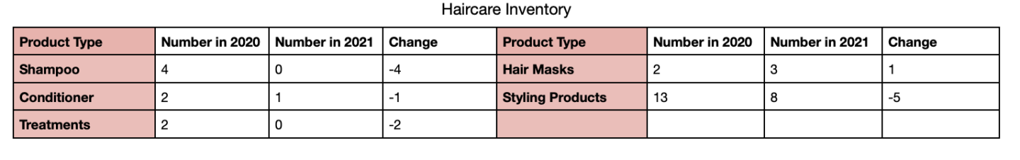 haircare inventory