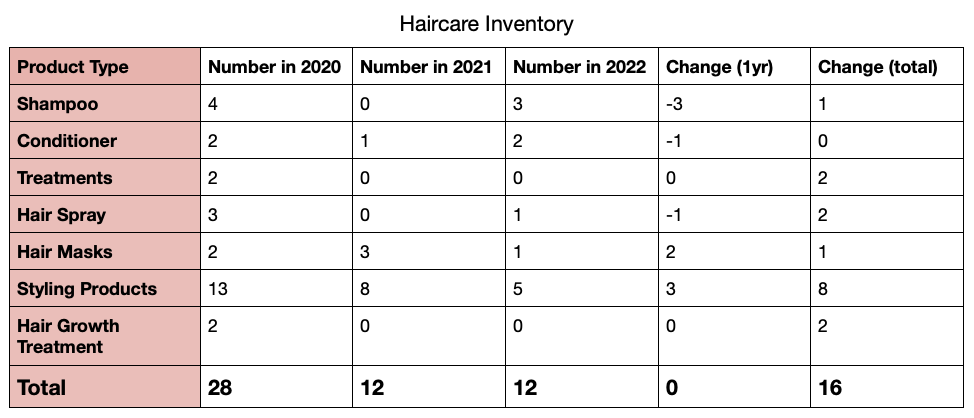 2022 hair care inventory 